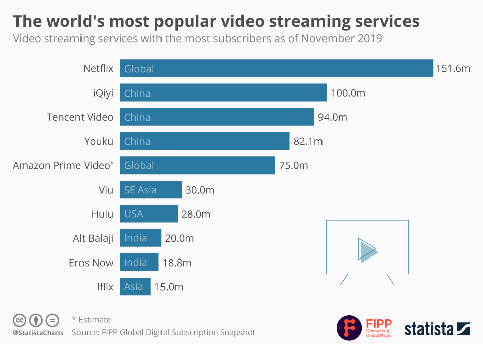 The world's most popular video streaming services - 財團法人中華民國傳媒稽核認證會